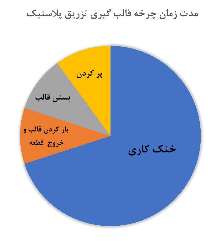 بخش عمده زمان چرخه تولید در فرآیند تزریق پلاستیک صرف خنک­ کاری می­شود