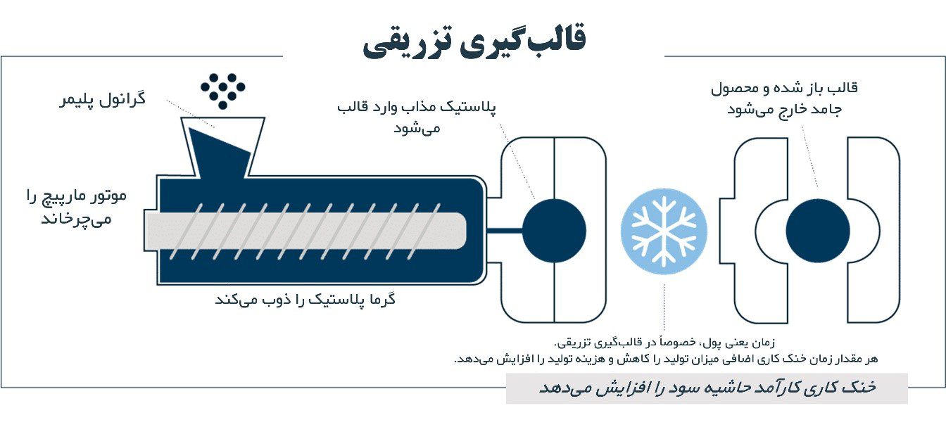 نقش چیلر در قالب ­گیری تزریقی پلاستیک