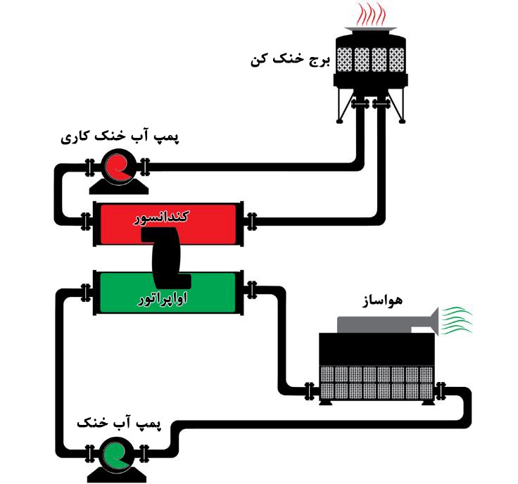 چیلر صنعتی چگونه کار می کند؟